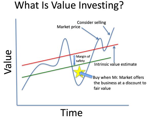 definicion de value investing formula